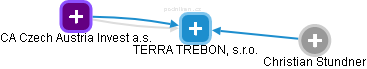 TERRA TREBON, s.r.o. - náhled vizuálního zobrazení vztahů obchodního rejstříku