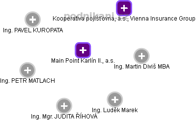 Main Point Karlín II., a.s. - náhled vizuálního zobrazení vztahů obchodního rejstříku