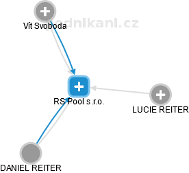 RS Pool s.r.o. - náhled vizuálního zobrazení vztahů obchodního rejstříku