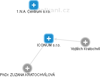 ICONUM s.r.o. - náhled vizuálního zobrazení vztahů obchodního rejstříku