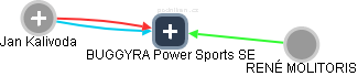 BUGGYRA Power Sports SE - náhled vizuálního zobrazení vztahů obchodního rejstříku