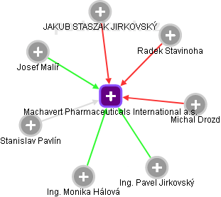 Machavert Pharmaceuticals International a.s. - náhled vizuálního zobrazení vztahů obchodního rejstříku