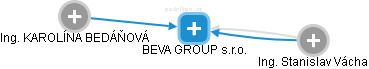 BEVA GROUP s.r.o. - náhled vizuálního zobrazení vztahů obchodního rejstříku