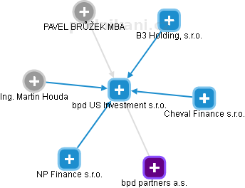 bpd US Investment s.r.o. - náhled vizuálního zobrazení vztahů obchodního rejstříku