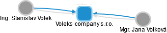 Voleks company s.r.o. - náhled vizuálního zobrazení vztahů obchodního rejstříku