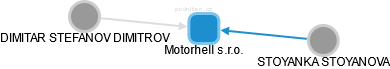 Motorhell s.r.o. - náhled vizuálního zobrazení vztahů obchodního rejstříku