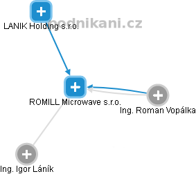 ROMILL Microwave s.r.o. - náhled vizuálního zobrazení vztahů obchodního rejstříku