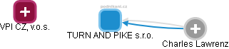 TURN AND PIKE s.r.o. - náhled vizuálního zobrazení vztahů obchodního rejstříku