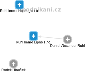 Ruhl Immo Lipno s.r.o. - náhled vizuálního zobrazení vztahů obchodního rejstříku