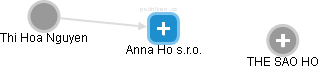 Anna Ho s.r.o. - náhled vizuálního zobrazení vztahů obchodního rejstříku