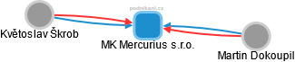 MK Mercurius s.r.o. - náhled vizuálního zobrazení vztahů obchodního rejstříku