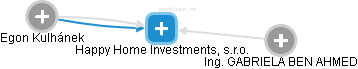 Happy Home Investments, s.r.o. - náhled vizuálního zobrazení vztahů obchodního rejstříku