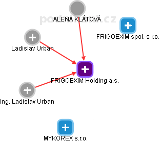 FRIGOEXIM Holding a.s. - náhled vizuálního zobrazení vztahů obchodního rejstříku