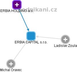 ERBIA CAPITAL s.r.o. - náhled vizuálního zobrazení vztahů obchodního rejstříku