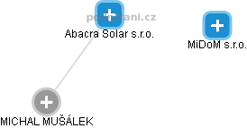 Abacra Solar s.r.o. - náhled vizuálního zobrazení vztahů obchodního rejstříku