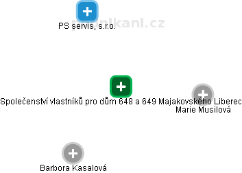 Společenství vlastníků pro dům 648 a 649 Majakovského Liberec - náhled vizuálního zobrazení vztahů obchodního rejstříku