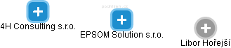 EPSOM Solution s.r.o. - náhled vizuálního zobrazení vztahů obchodního rejstříku