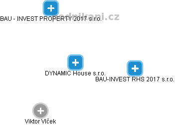 DYNAMIC House s.r.o. - náhled vizuálního zobrazení vztahů obchodního rejstříku