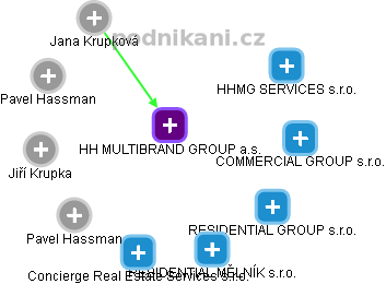 HH MULTIBRAND GROUP a.s. - náhled vizuálního zobrazení vztahů obchodního rejstříku