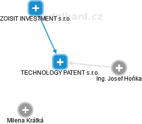 TECHNOLOGY PATENT s.r.o. - náhled vizuálního zobrazení vztahů obchodního rejstříku