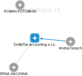 DoMyTax accounting s.r.o. - náhled vizuálního zobrazení vztahů obchodního rejstříku