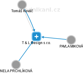 T & L Design s.r.o. - náhled vizuálního zobrazení vztahů obchodního rejstříku