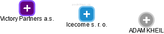 Icecome s. r. o. - náhled vizuálního zobrazení vztahů obchodního rejstříku