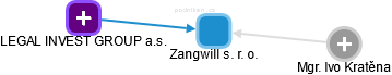 Zangwill s. r. o. - náhled vizuálního zobrazení vztahů obchodního rejstříku