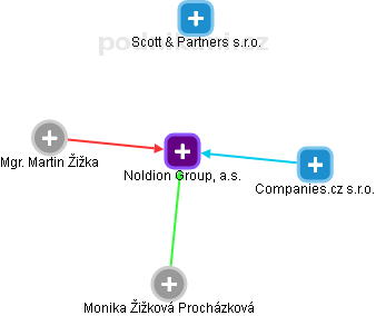 Noldion Group, a.s. - náhled vizuálního zobrazení vztahů obchodního rejstříku