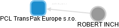 PCL TransPak Europe s.r.o. - náhled vizuálního zobrazení vztahů obchodního rejstříku