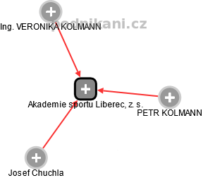 Akademie sportu Liberec, z. s. - náhled vizuálního zobrazení vztahů obchodního rejstříku