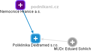 Poliklinika Dextramed s.r.o. - náhled vizuálního zobrazení vztahů obchodního rejstříku