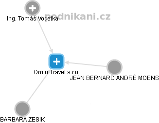 Omio Travel s.r.o. - náhled vizuálního zobrazení vztahů obchodního rejstříku