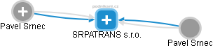 SRPATRANS s.r.o. - náhled vizuálního zobrazení vztahů obchodního rejstříku
