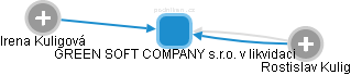 GREEN SOFT COMPANY s.r.o. v likvidaci - náhled vizuálního zobrazení vztahů obchodního rejstříku
