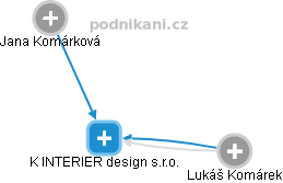 K INTERIER design s.r.o. - náhled vizuálního zobrazení vztahů obchodního rejstříku