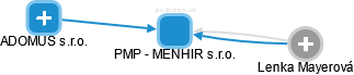 PMP - MENHIR s.r.o. - náhled vizuálního zobrazení vztahů obchodního rejstříku