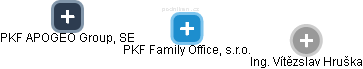 PKF Family Office, s.r.o. - náhled vizuálního zobrazení vztahů obchodního rejstříku