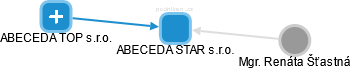 ABECEDA STAR s.r.o. - náhled vizuálního zobrazení vztahů obchodního rejstříku