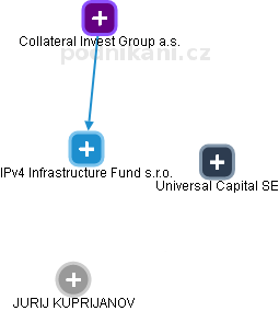 IPv4 Infrastructure Fund s.r.o. - náhled vizuálního zobrazení vztahů obchodního rejstříku
