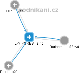 LPF FOREST s.r.o. - náhled vizuálního zobrazení vztahů obchodního rejstříku