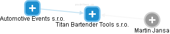 Titan Bartender Tools s.r.o. - náhled vizuálního zobrazení vztahů obchodního rejstříku