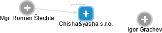 Chisha&yasha s.r.o. - náhled vizuálního zobrazení vztahů obchodního rejstříku