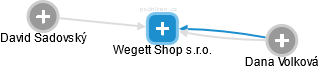 Wegett Shop s.r.o. - náhled vizuálního zobrazení vztahů obchodního rejstříku