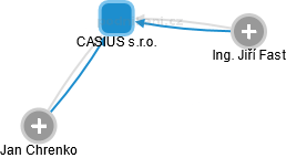CASIUS s.r.o. - náhled vizuálního zobrazení vztahů obchodního rejstříku