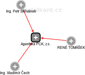 Agentura PCK, z.s. - náhled vizuálního zobrazení vztahů obchodního rejstříku