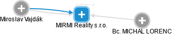 MIRMI Reality s.r.o. - náhled vizuálního zobrazení vztahů obchodního rejstříku