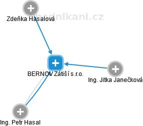 BERNOV Zátiší s.r.o. - náhled vizuálního zobrazení vztahů obchodního rejstříku