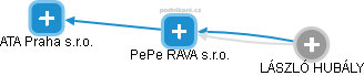 PePe RAVA s.r.o. - náhled vizuálního zobrazení vztahů obchodního rejstříku