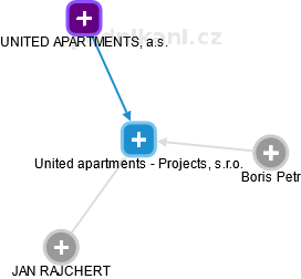 United apartments - Projects, s.r.o. - náhled vizuálního zobrazení vztahů obchodního rejstříku